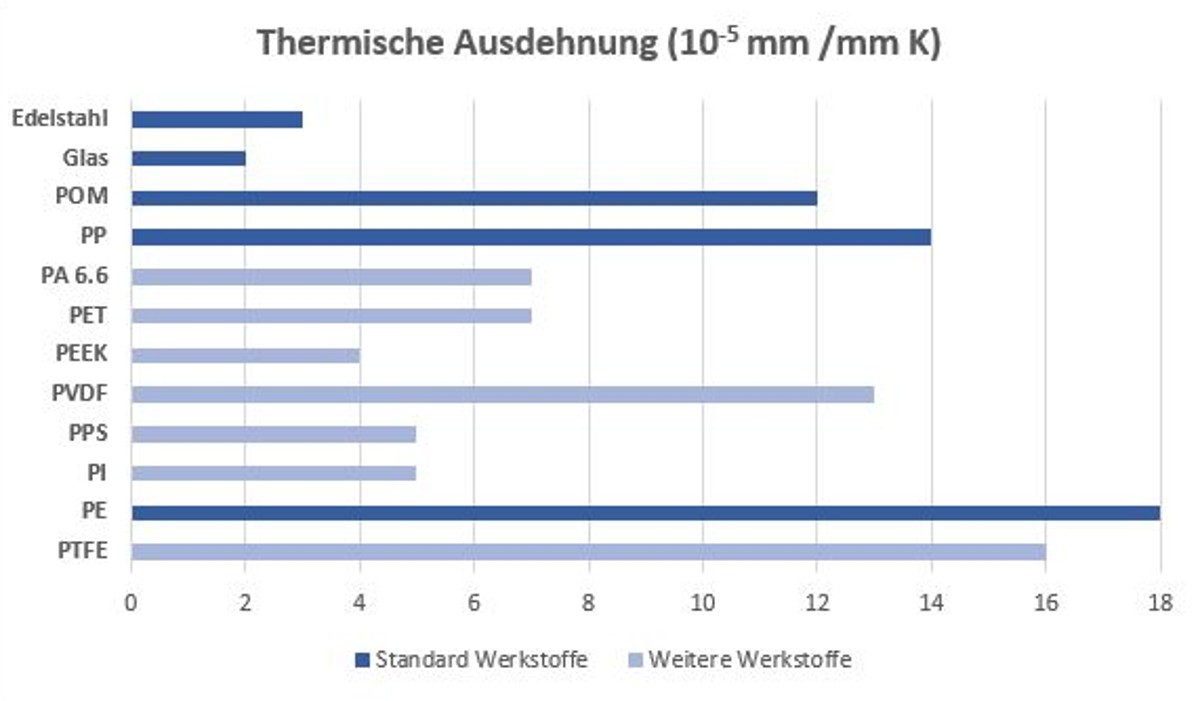 SMG_Grafiken_Tabelle_Thermische_Ausdehnung