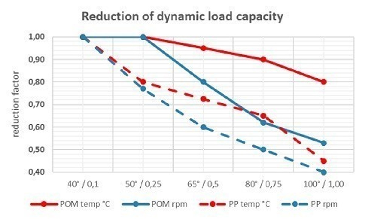 smg_grafiken_tabelle_herabsetzung_der_dynamischen_belastbarkeit
